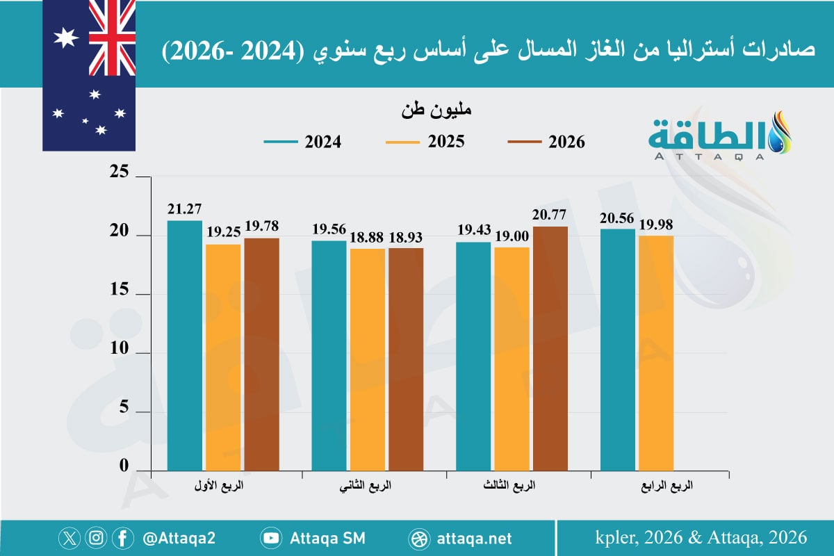 صادرات أستراليا من الغاز المسال