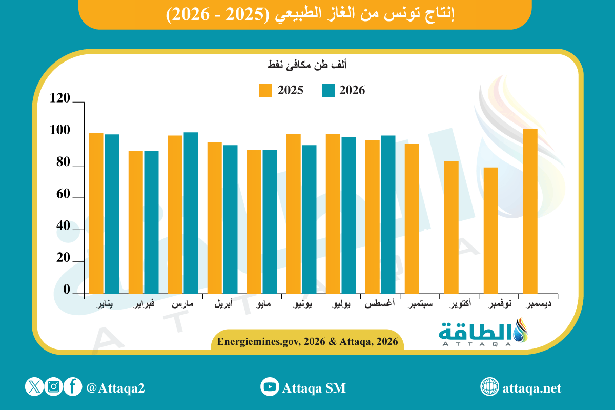 إنتاج الغاز الطبيعي في تونس