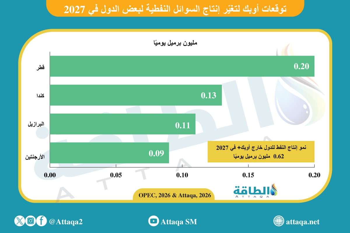 توقعات تمو إنتاج السوائل النفطية في 2027