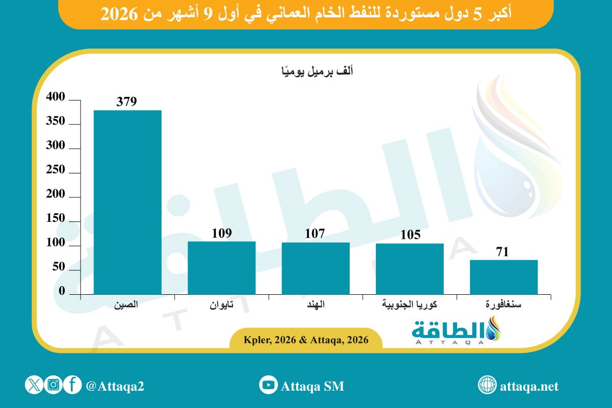 أكبر 5 دول مستوردة للنفط العماني