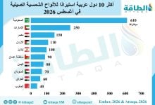 Photo of أكبر 10 دول عربية مستوردة للألواح الشمسية الصينية (إنفوغرافيك)