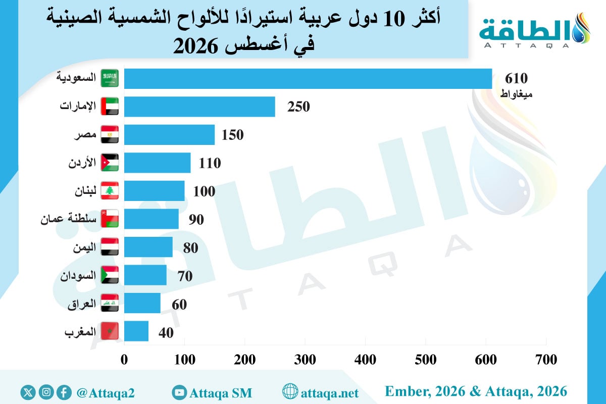 أكبر 10 دول عربية مستوردة للألواح الشمسية الصينية