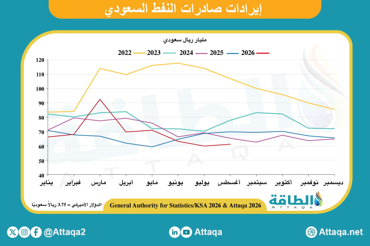 إيرادات صادرات النفط السعودي حتى أغسطس 2026