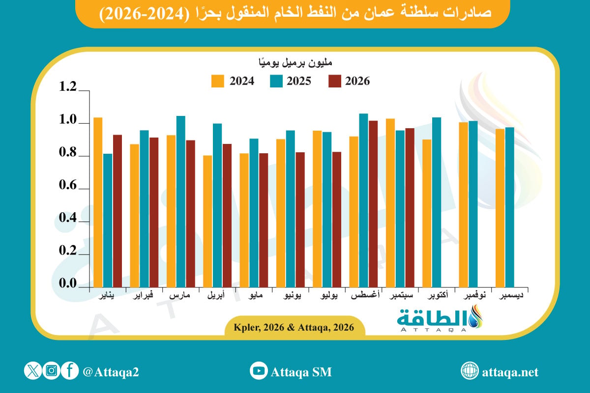صادرات سلطنة عمان من النفط الخام